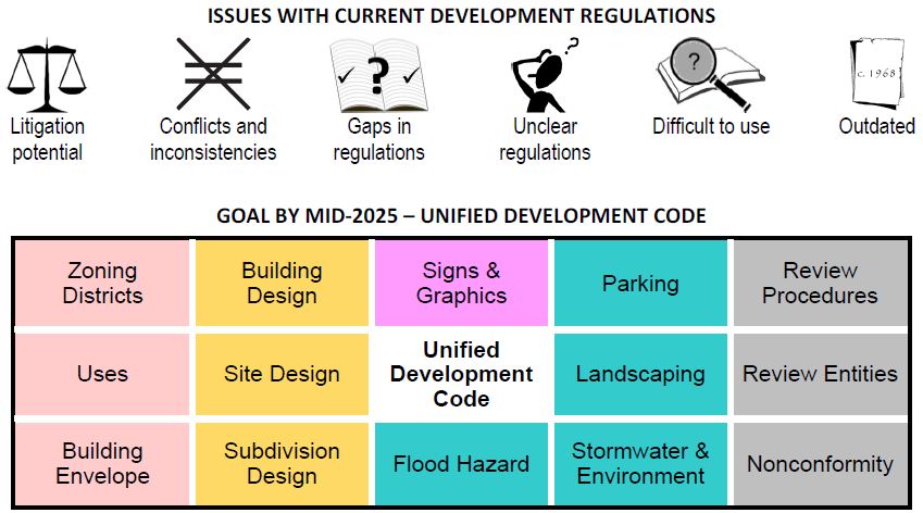 Development regulations overhaul to Unified Development Code (UDC)